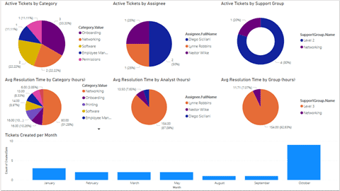 Blog 5 Tikit's Ticket Dashboard using Power BI