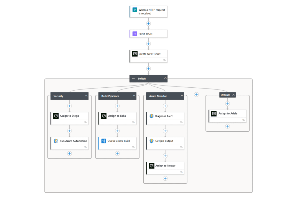 DevOps 7 DevOps Power Performance
