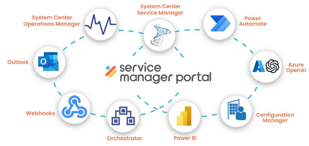 Integrations 2 SMP Integration Graphic