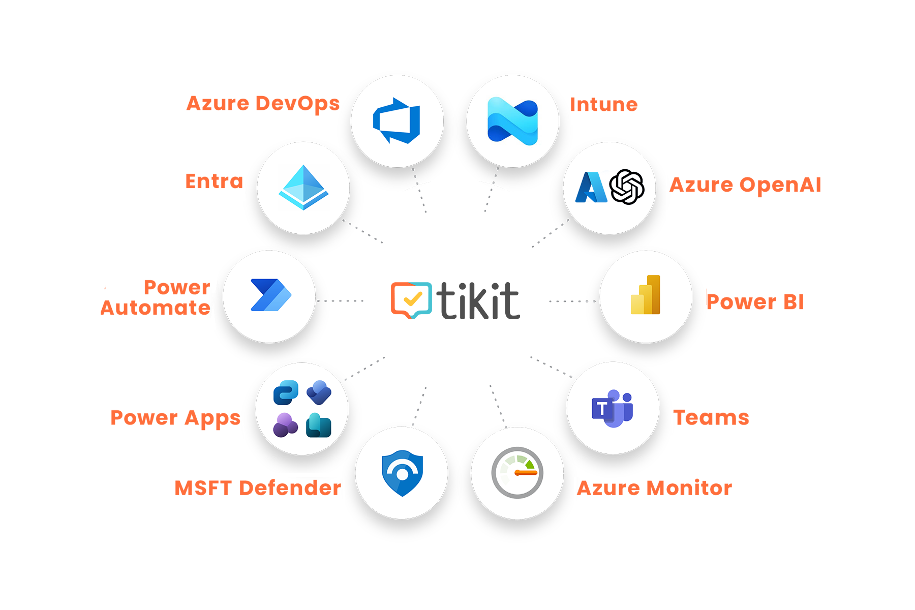 Tikit | The Microsoft Teams Ticketing System for Every Department 22 Tikit Microsoft Integrations25