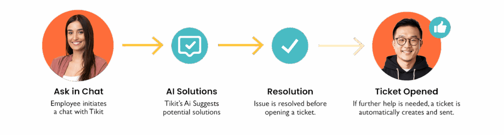 The Tikit Way Process png
