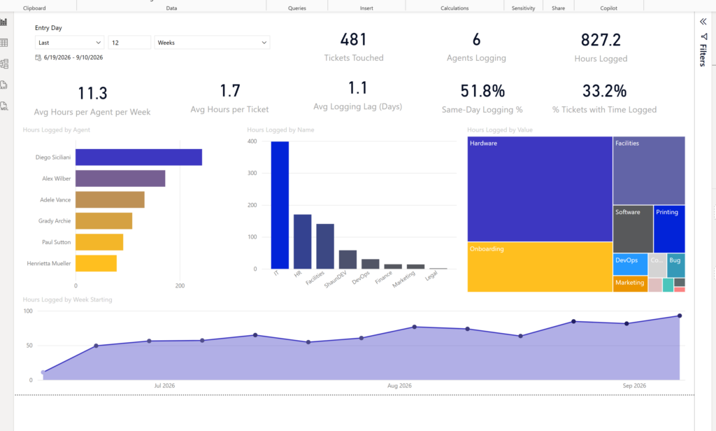 Tikit Power BI time tracking dashboard with hours and ticket metrics